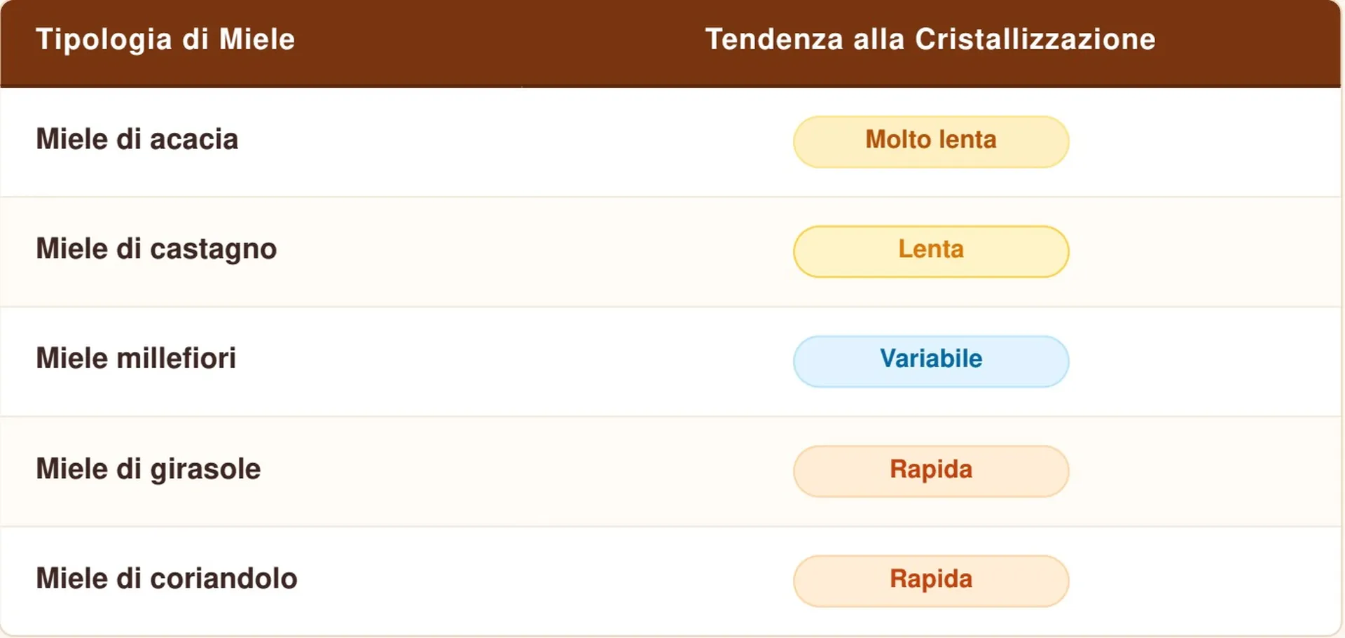 tabella miele tipi e cristallizzazione